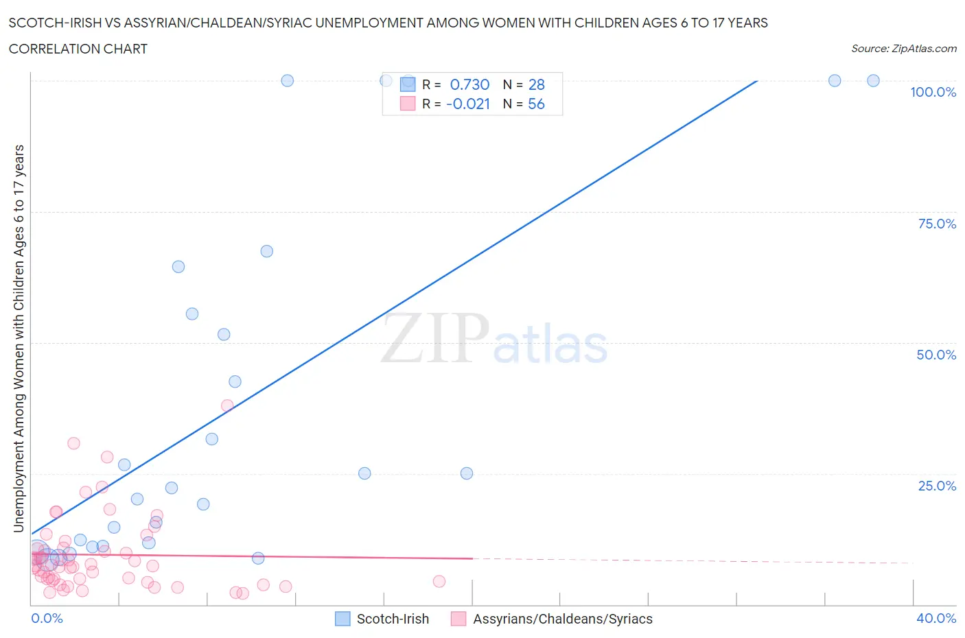 Scotch-Irish vs Assyrian/Chaldean/Syriac Unemployment Among Women with Children Ages 6 to 17 years