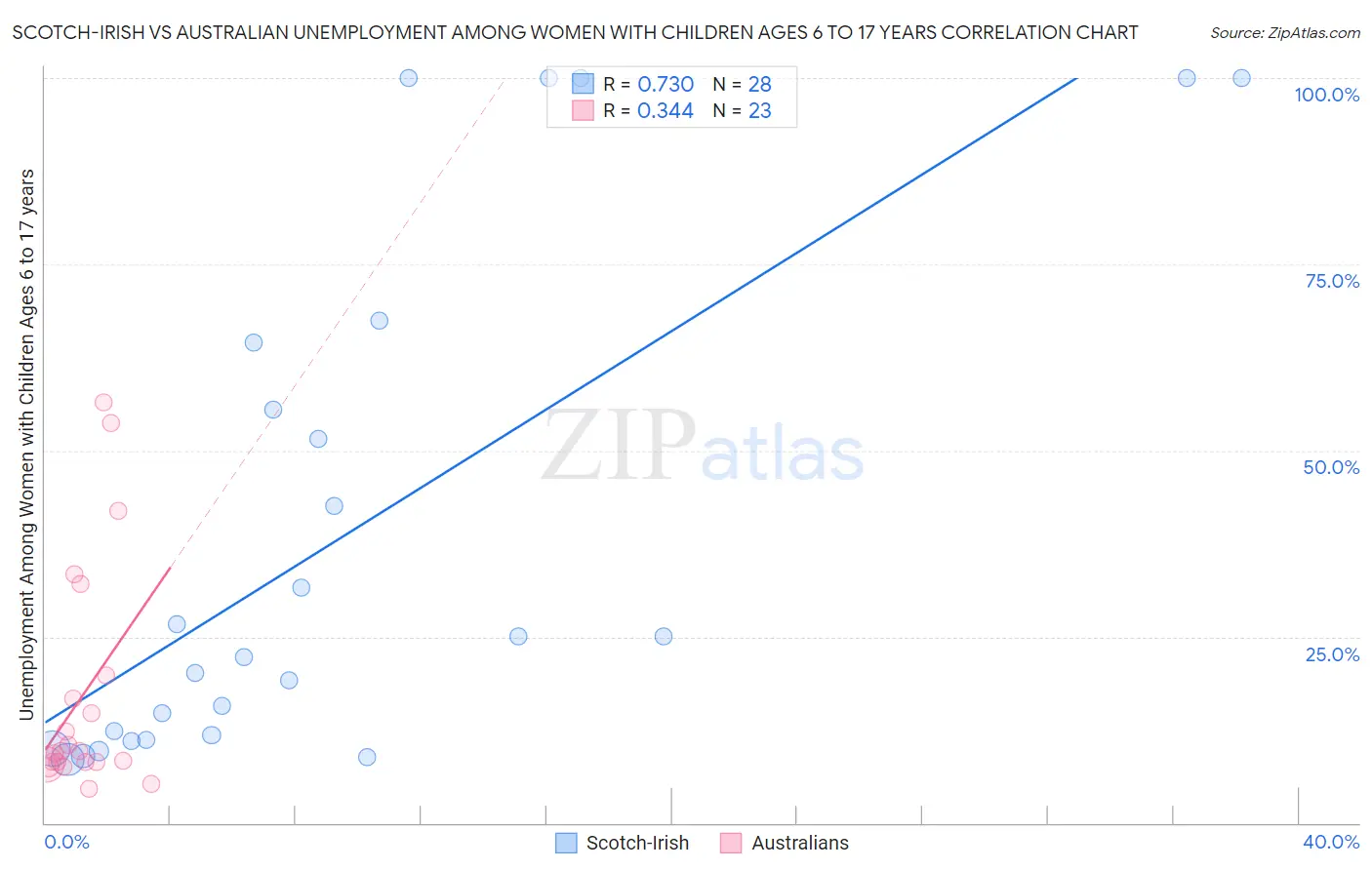 Scotch-Irish vs Australian Unemployment Among Women with Children Ages 6 to 17 years