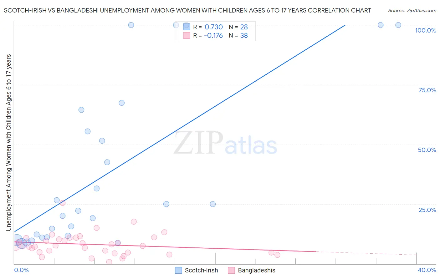 Scotch-Irish vs Bangladeshi Unemployment Among Women with Children Ages 6 to 17 years