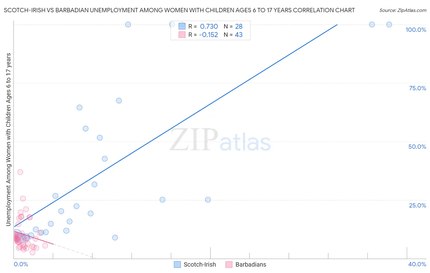 Scotch-Irish vs Barbadian Unemployment Among Women with Children Ages 6 to 17 years