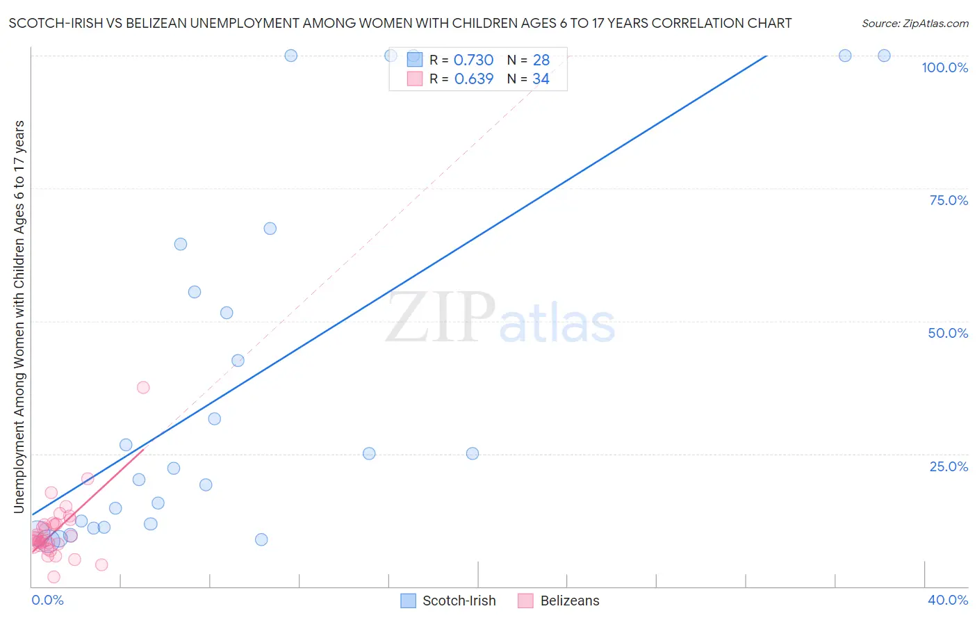 Scotch-Irish vs Belizean Unemployment Among Women with Children Ages 6 to 17 years