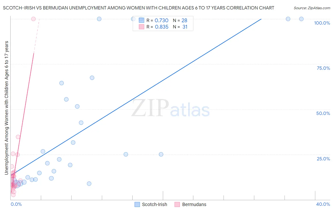 Scotch-Irish vs Bermudan Unemployment Among Women with Children Ages 6 to 17 years