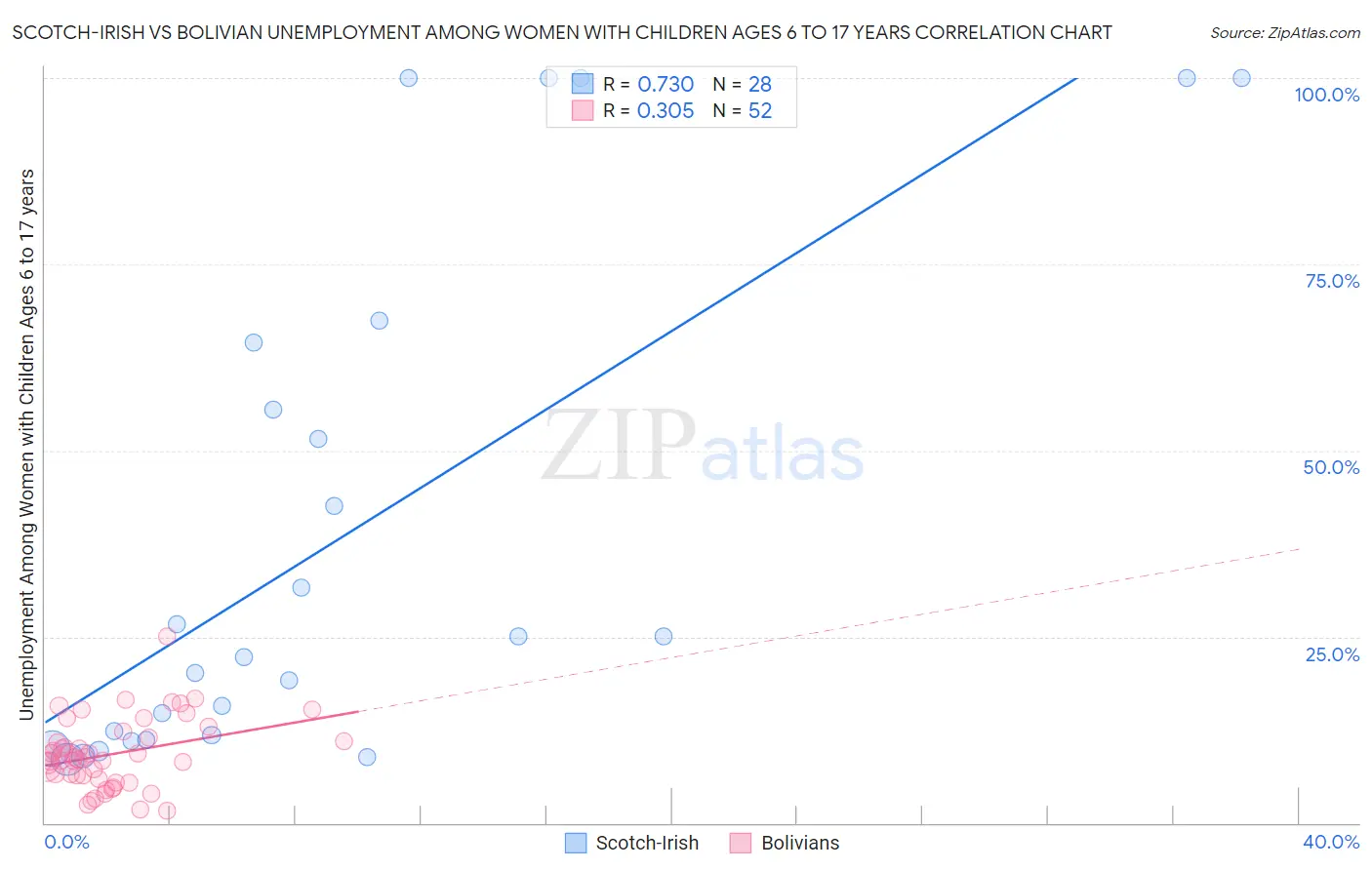 Scotch-Irish vs Bolivian Unemployment Among Women with Children Ages 6 to 17 years