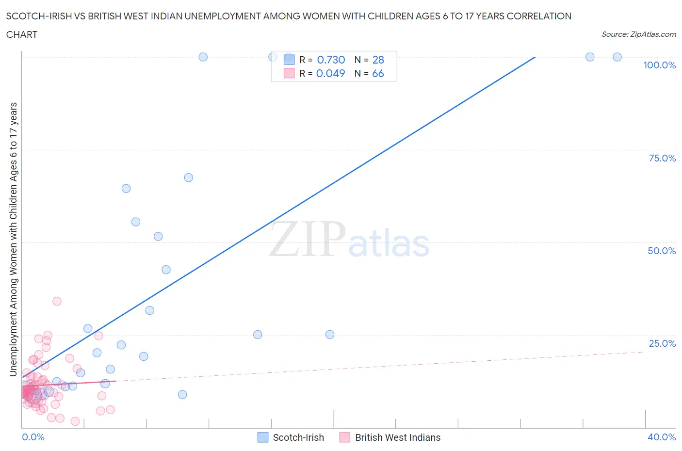 Scotch-Irish vs British West Indian Unemployment Among Women with Children Ages 6 to 17 years