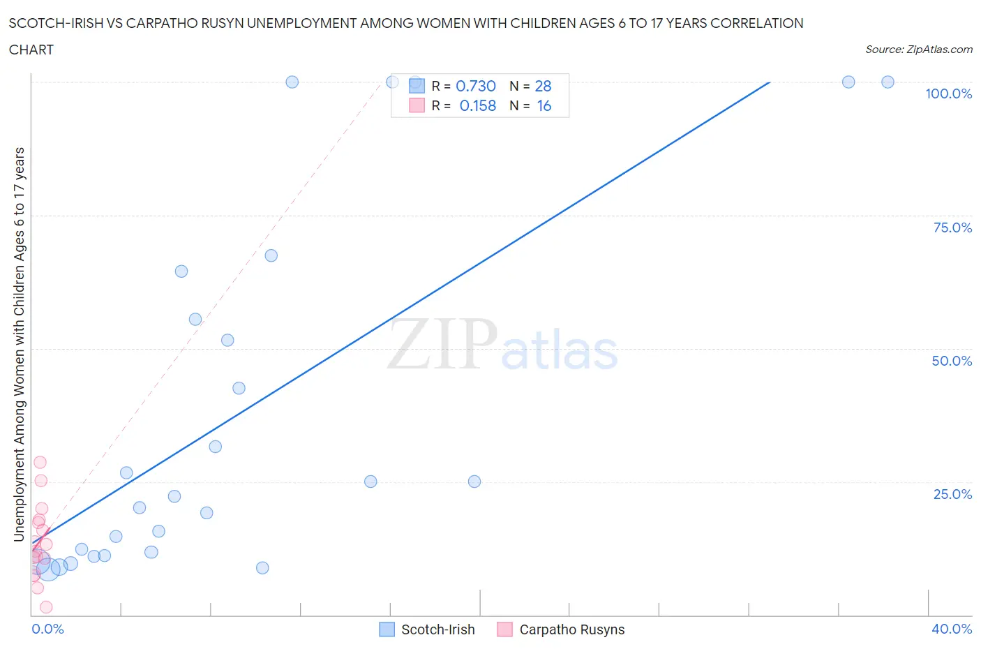Scotch-Irish vs Carpatho Rusyn Unemployment Among Women with Children Ages 6 to 17 years