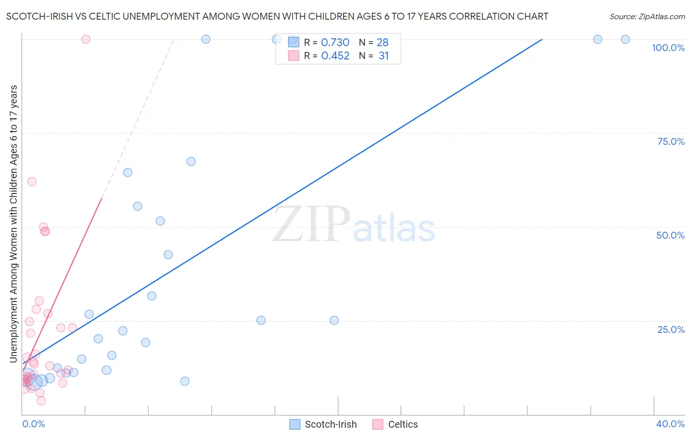 Scotch-Irish vs Celtic Unemployment Among Women with Children Ages 6 to 17 years