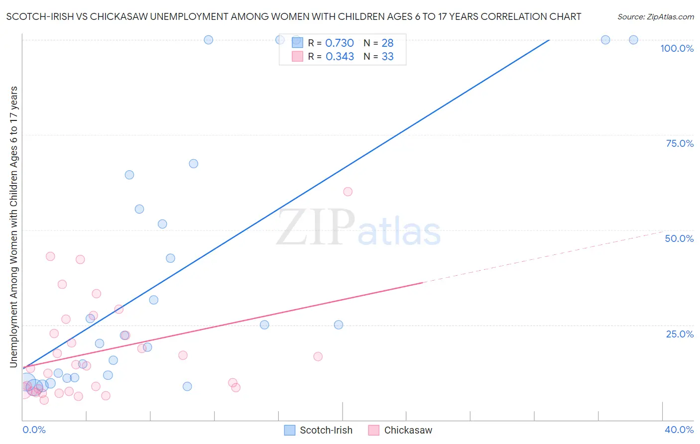 Scotch-Irish vs Chickasaw Unemployment Among Women with Children Ages 6 to 17 years