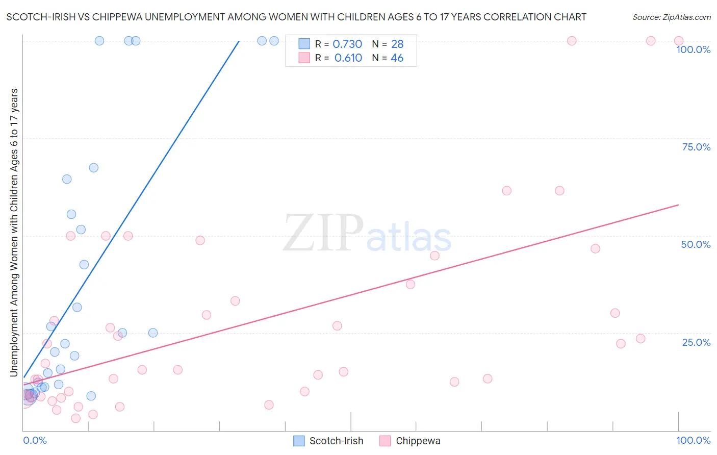 Scotch-Irish vs Chippewa Unemployment Among Women with Children Ages 6 to 17 years