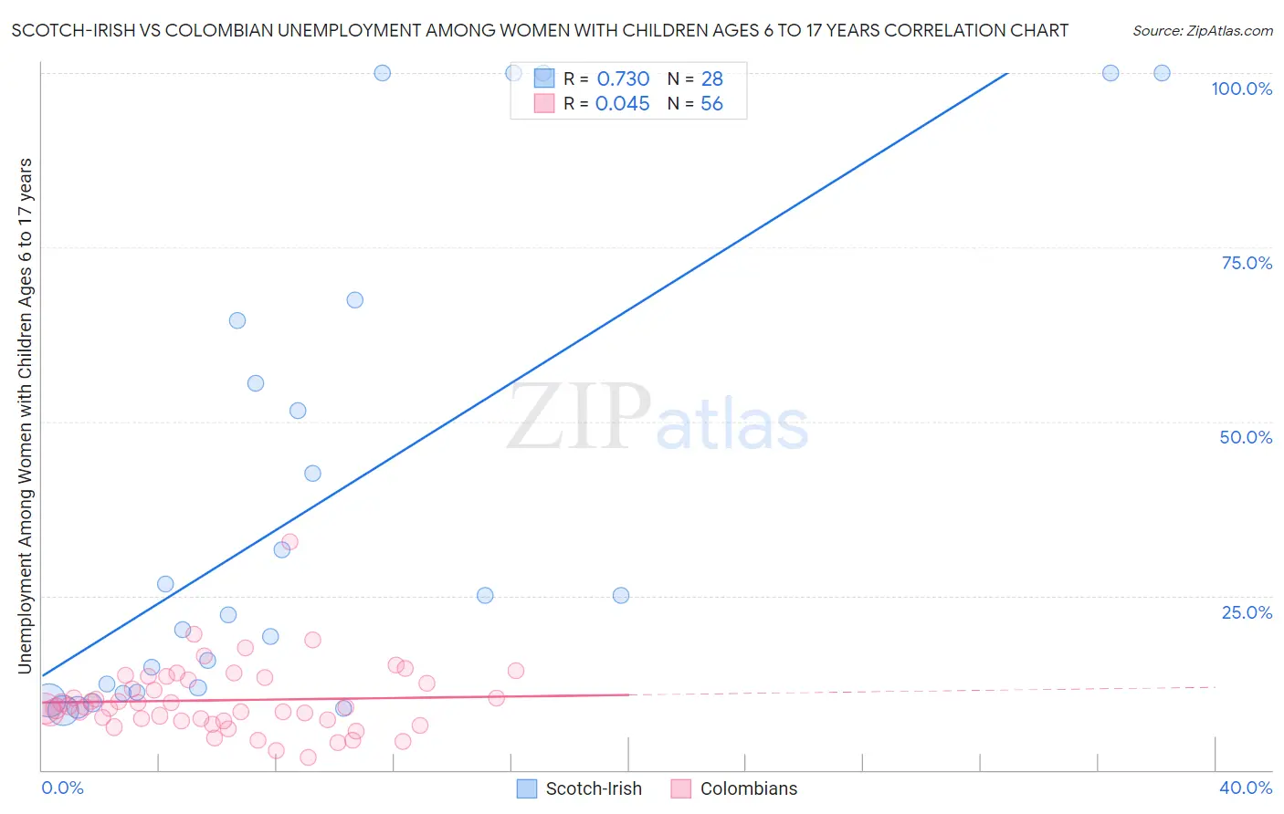 Scotch-Irish vs Colombian Unemployment Among Women with Children Ages 6 to 17 years