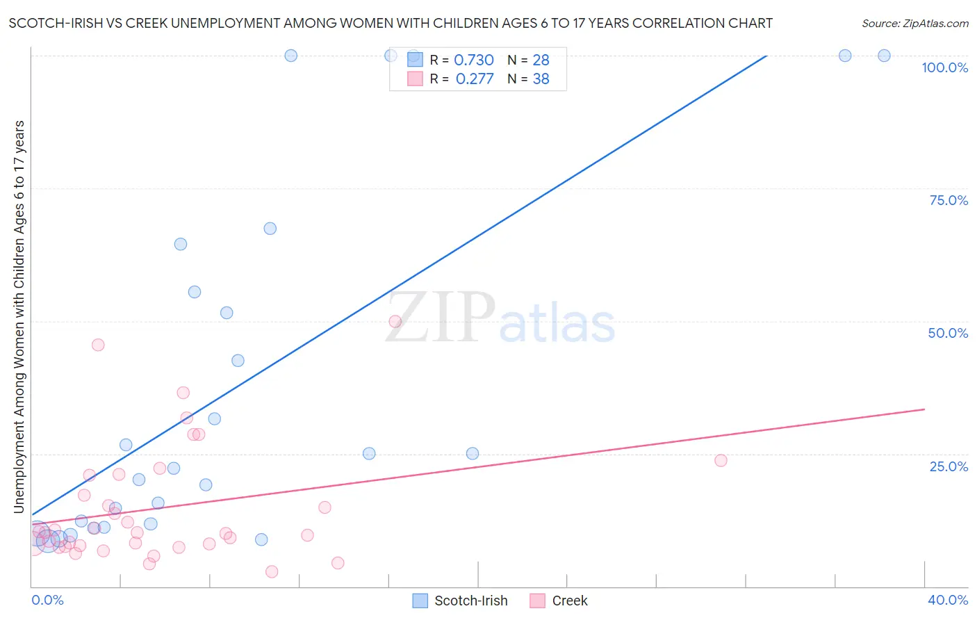 Scotch-Irish vs Creek Unemployment Among Women with Children Ages 6 to 17 years