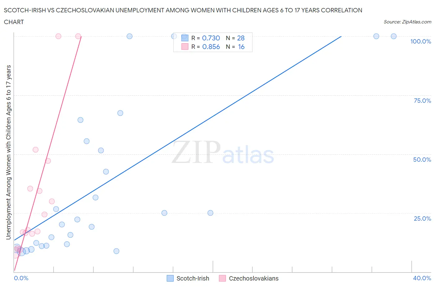 Scotch-Irish vs Czechoslovakian Unemployment Among Women with Children Ages 6 to 17 years