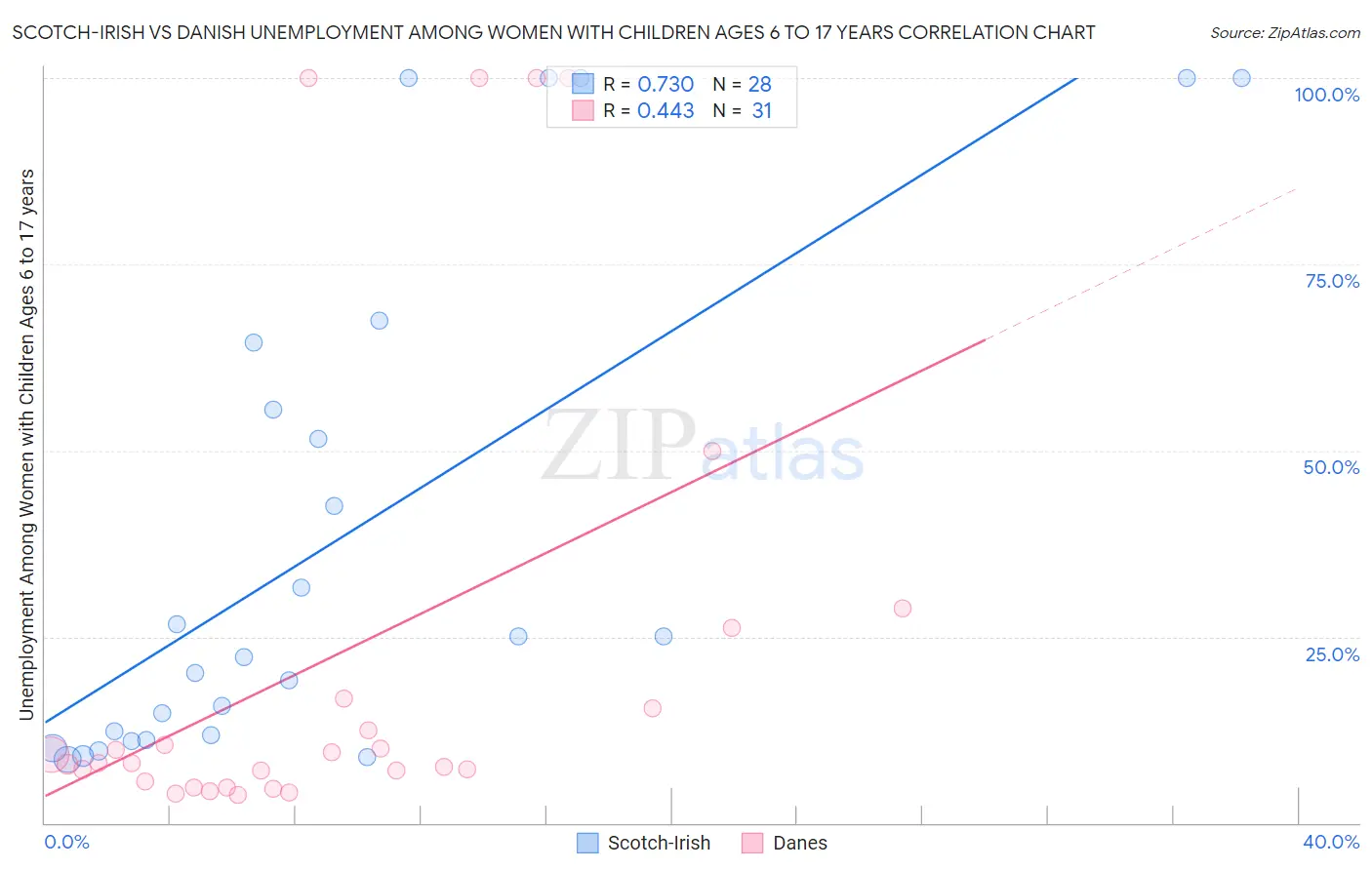 Scotch-Irish vs Danish Unemployment Among Women with Children Ages 6 to 17 years