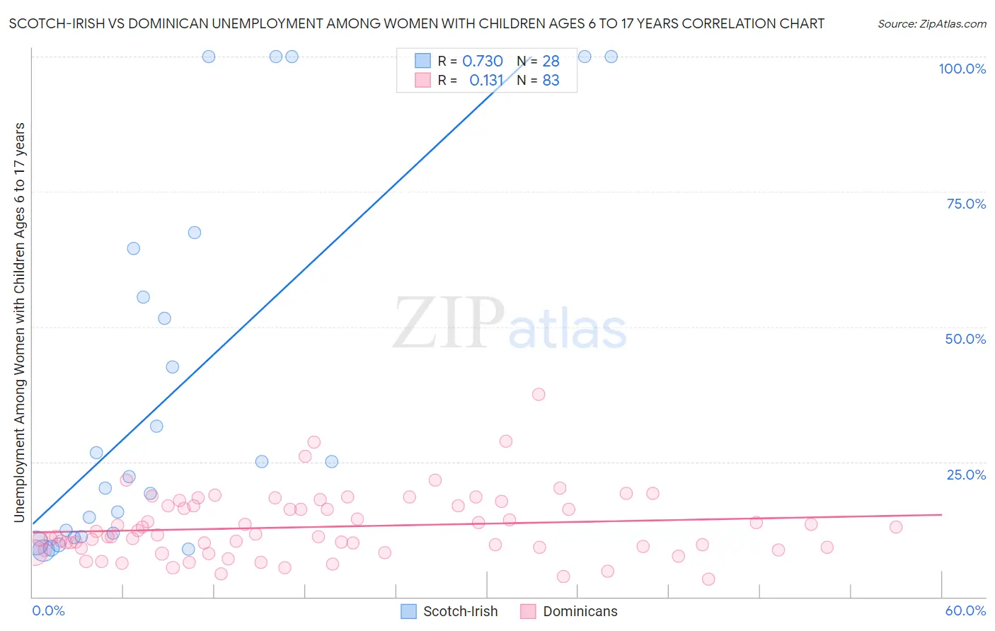 Scotch-Irish vs Dominican Unemployment Among Women with Children Ages 6 to 17 years