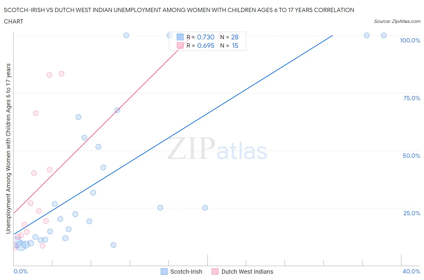 Scotch-Irish vs Dutch West Indian Unemployment Among Women with Children Ages 6 to 17 years