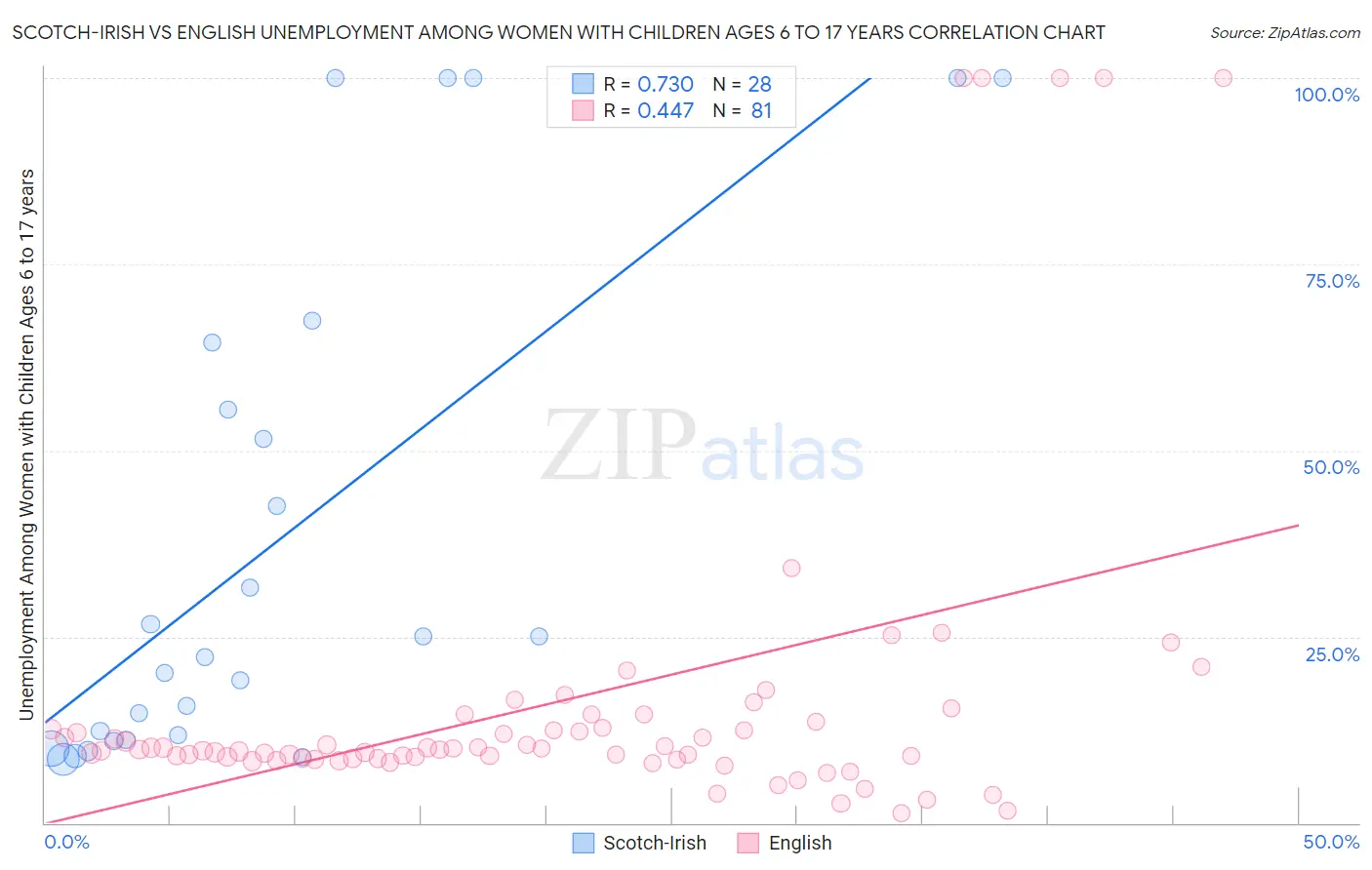 Scotch-Irish vs English Unemployment Among Women with Children Ages 6 to 17 years