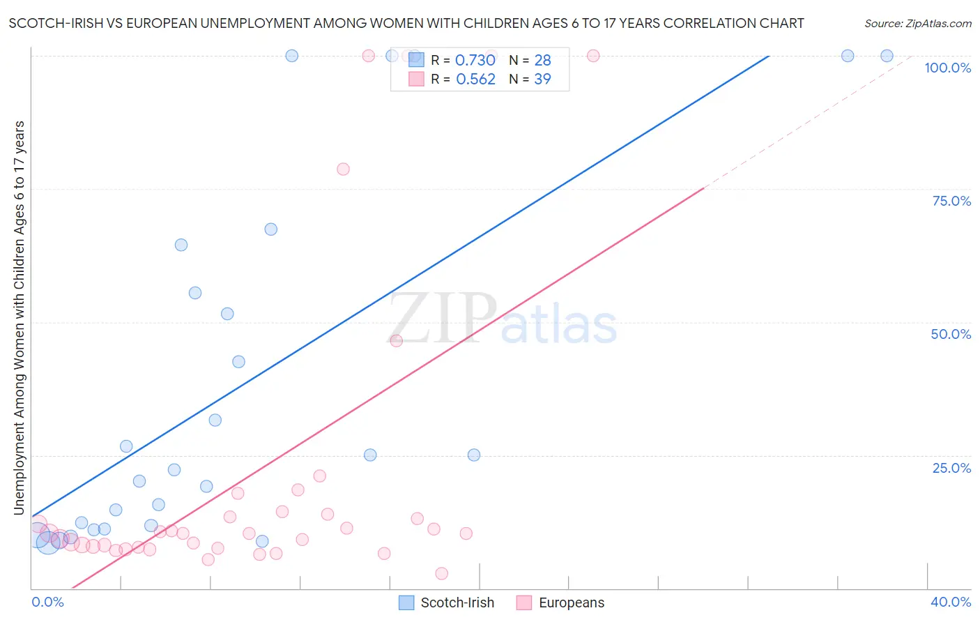 Scotch-Irish vs European Unemployment Among Women with Children Ages 6 to 17 years