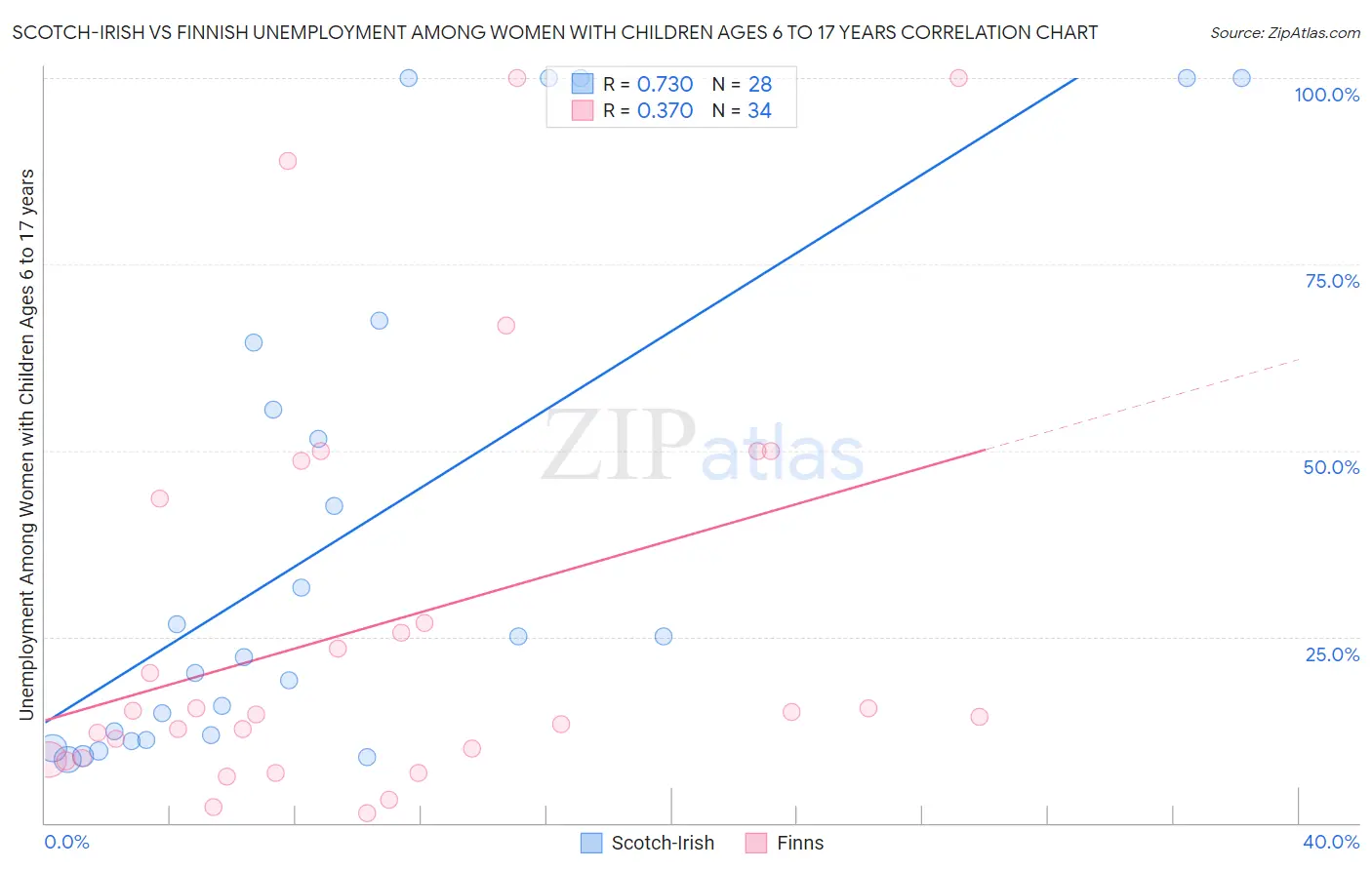 Scotch-Irish vs Finnish Unemployment Among Women with Children Ages 6 to 17 years