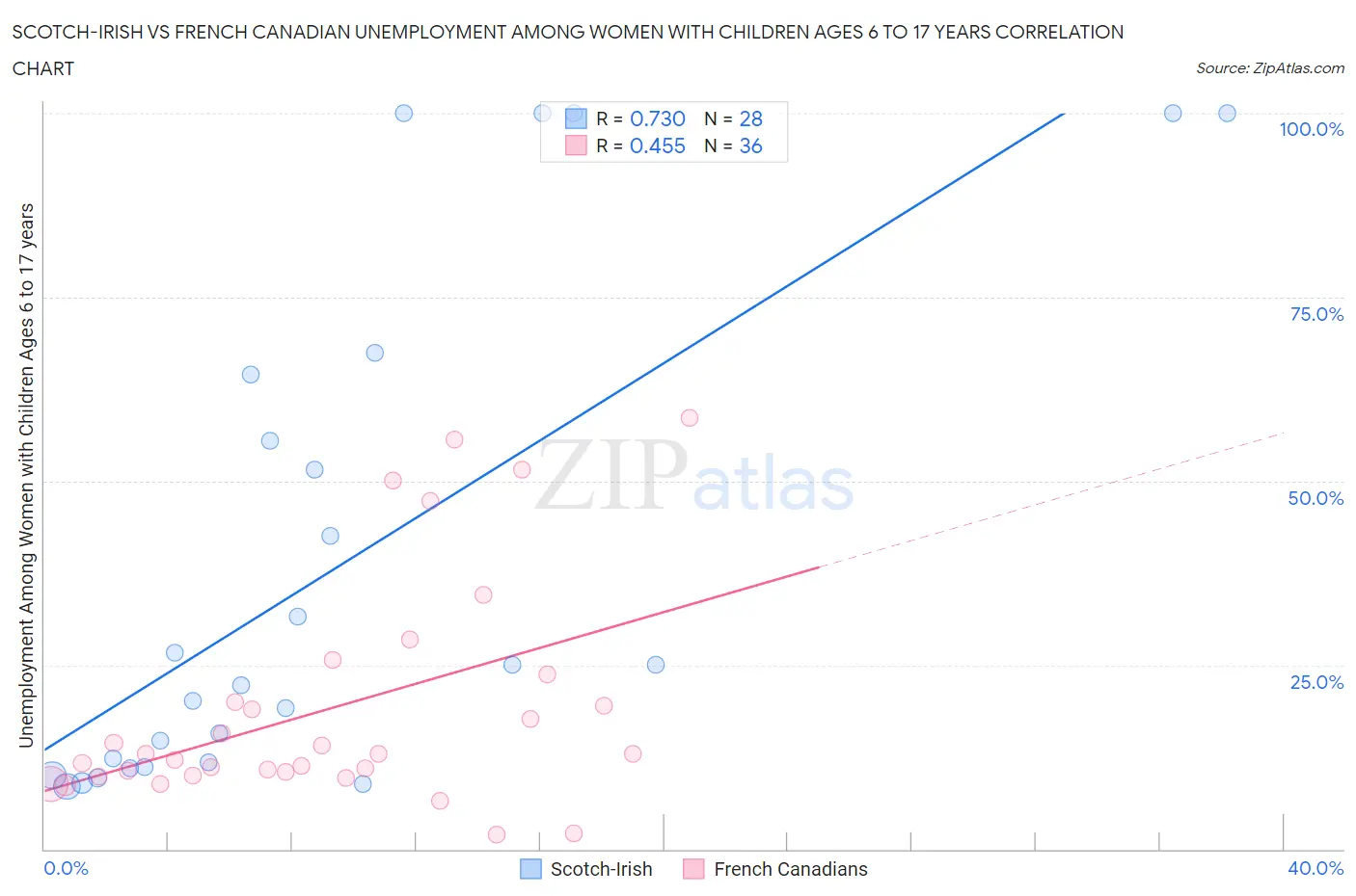 Scotch-Irish vs French Canadian Unemployment Among Women with Children Ages 6 to 17 years