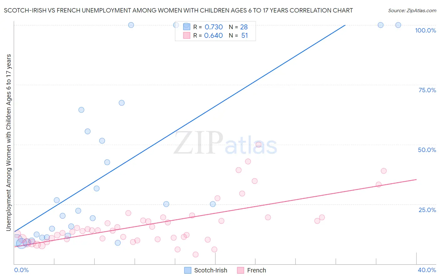 Scotch-Irish vs French Unemployment Among Women with Children Ages 6 to 17 years