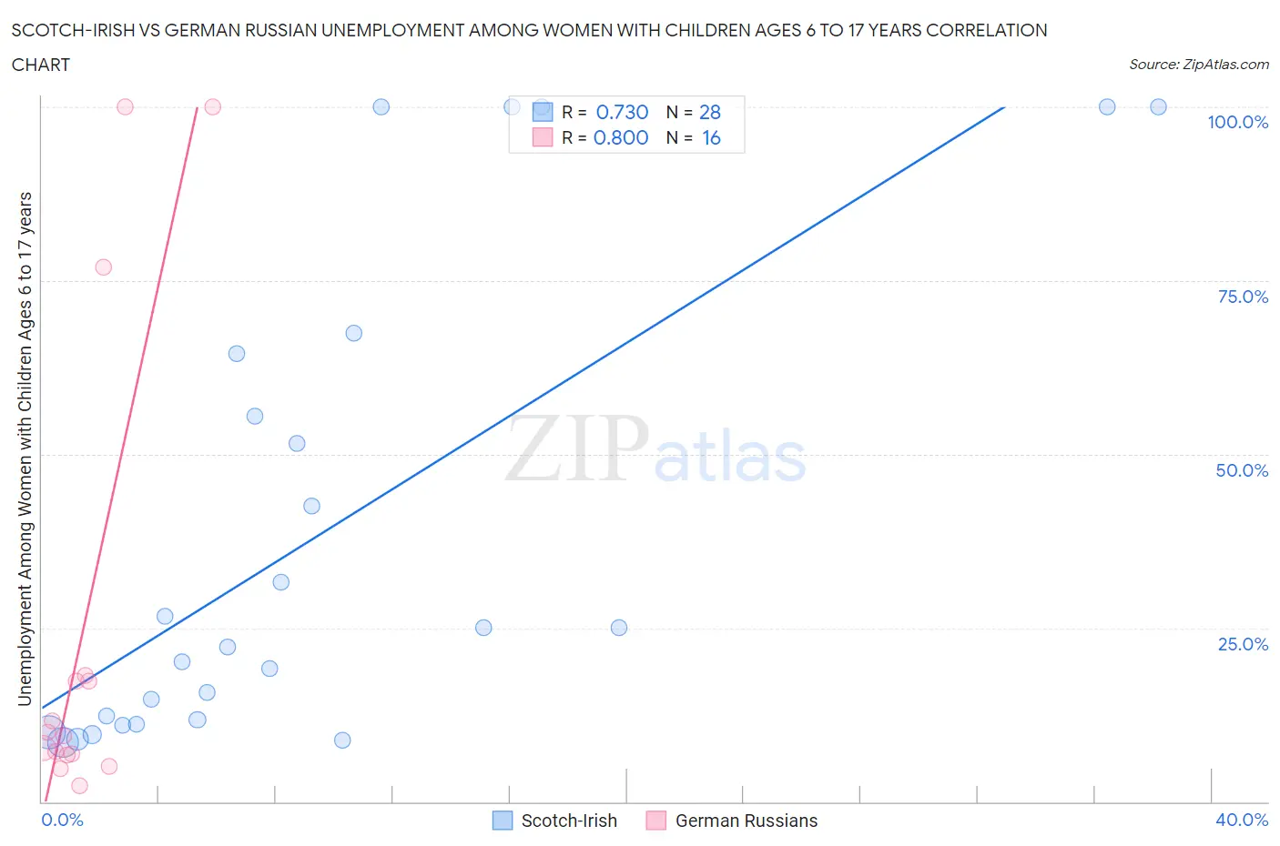 Scotch-Irish vs German Russian Unemployment Among Women with Children Ages 6 to 17 years