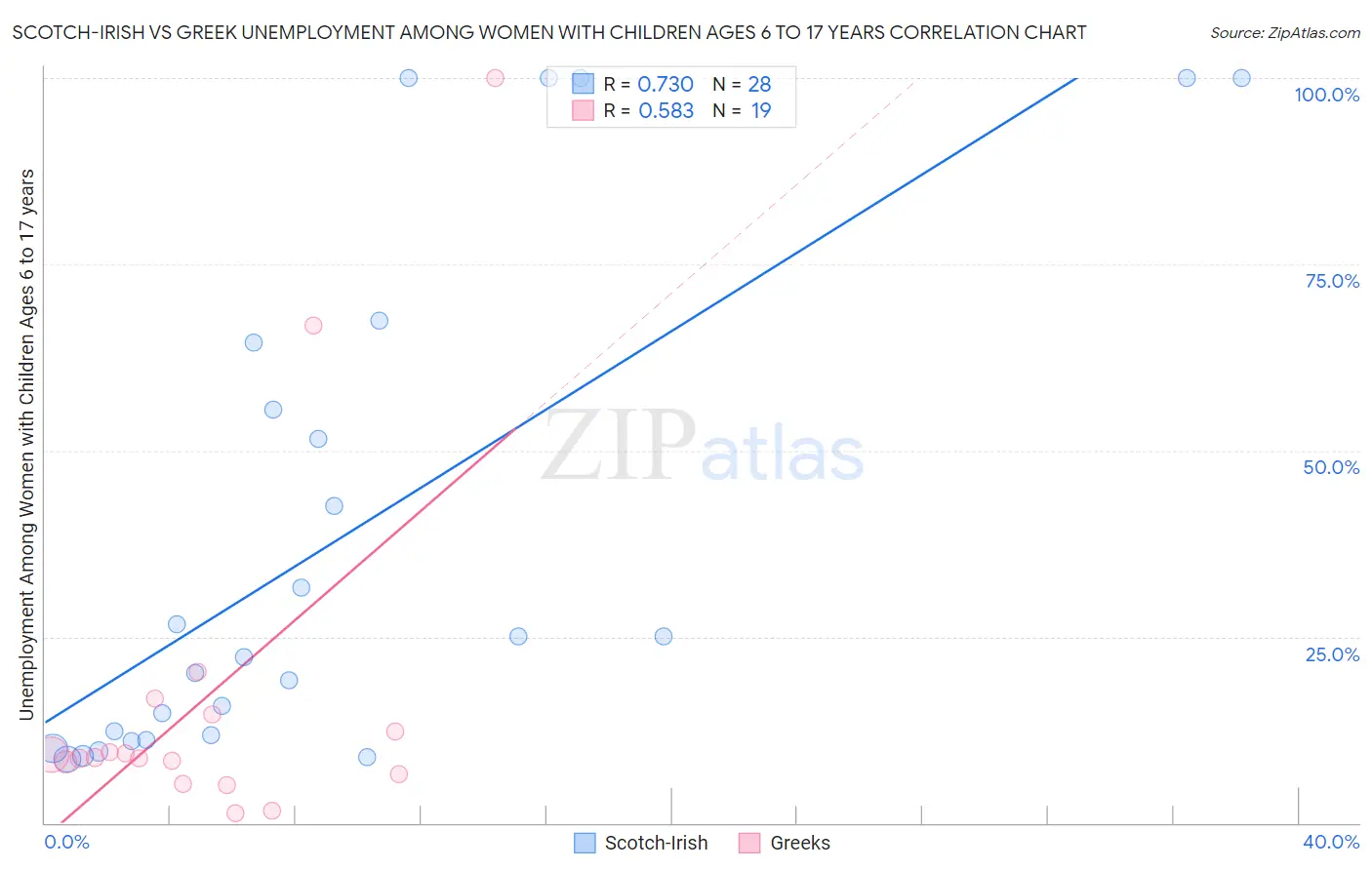 Scotch-Irish vs Greek Unemployment Among Women with Children Ages 6 to 17 years