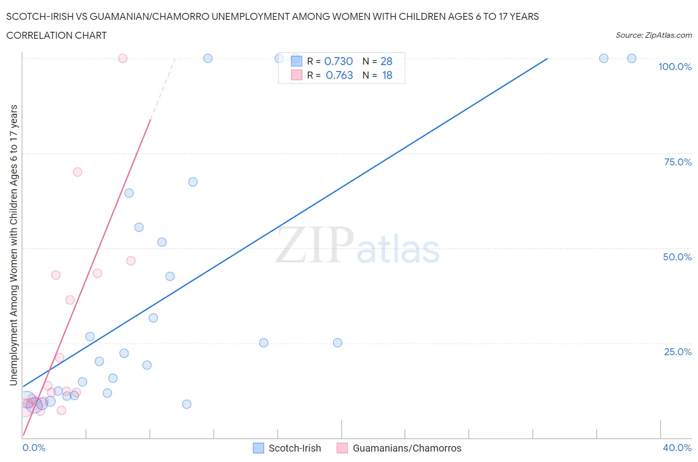 Scotch-Irish vs Guamanian/Chamorro Unemployment Among Women with Children Ages 6 to 17 years