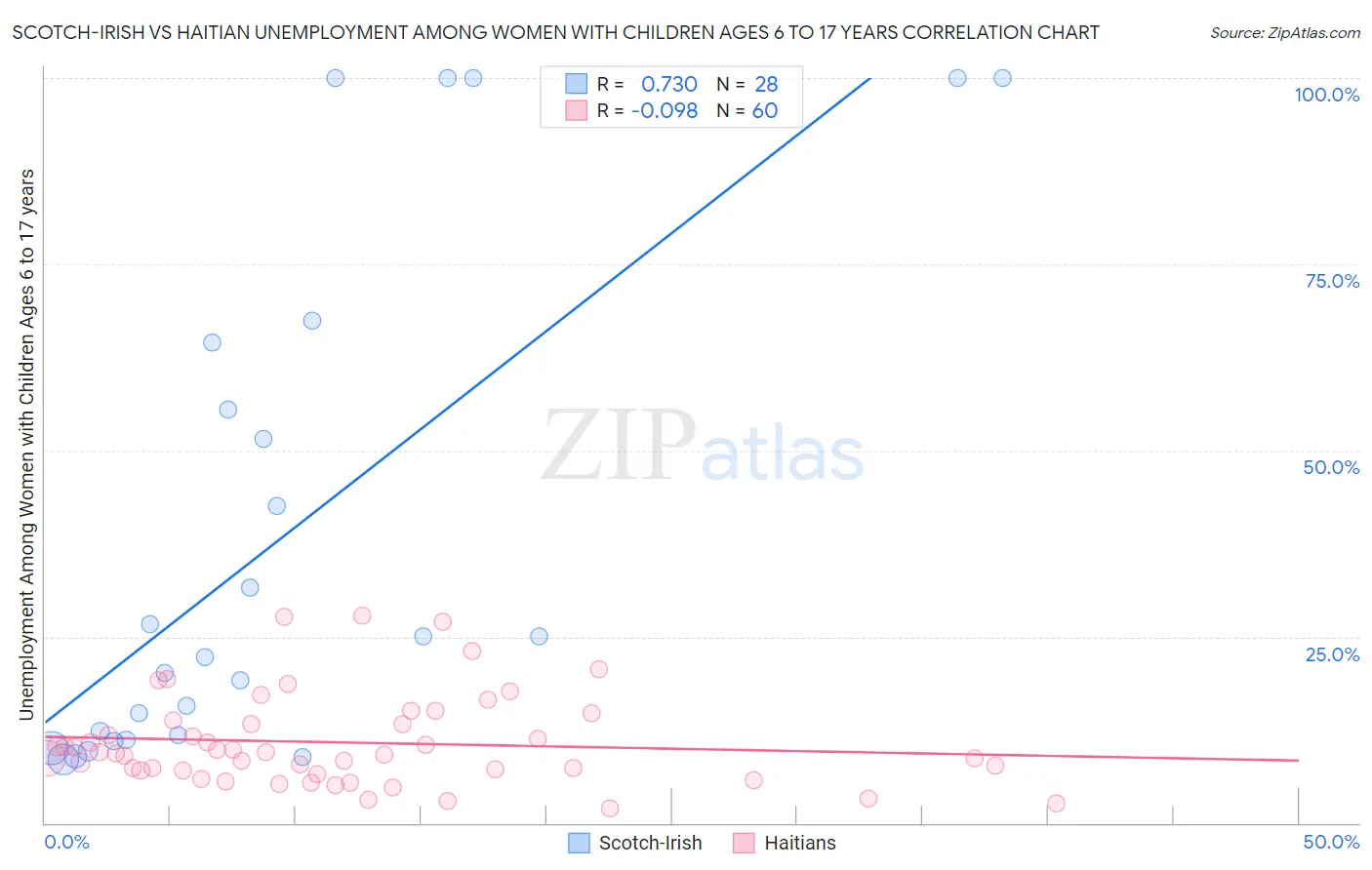 Scotch-Irish vs Haitian Unemployment Among Women with Children Ages 6 to 17 years