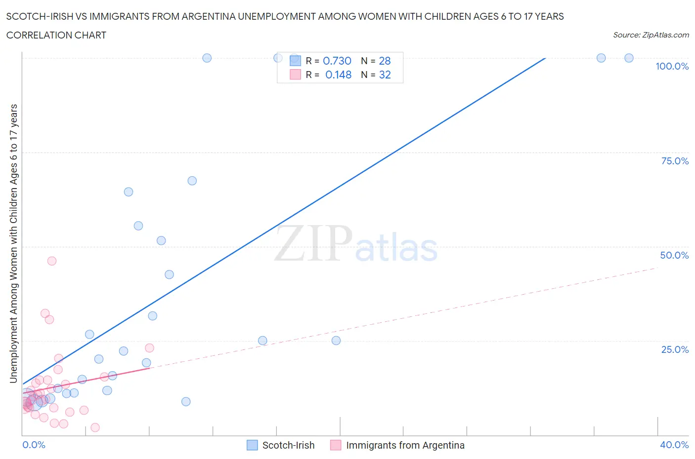 Scotch-Irish vs Immigrants from Argentina Unemployment Among Women with Children Ages 6 to 17 years
