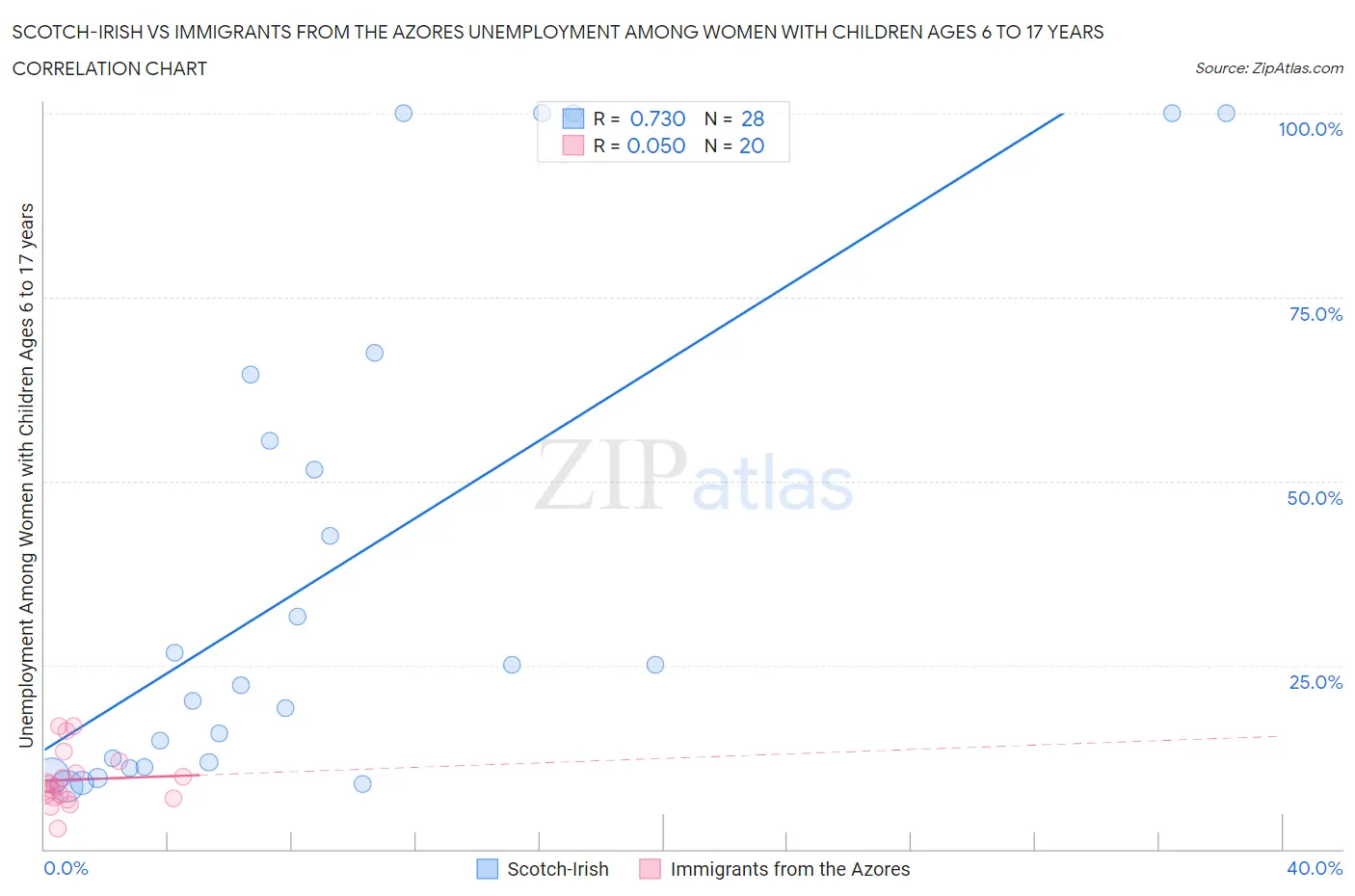 Scotch-Irish vs Immigrants from the Azores Unemployment Among Women with Children Ages 6 to 17 years