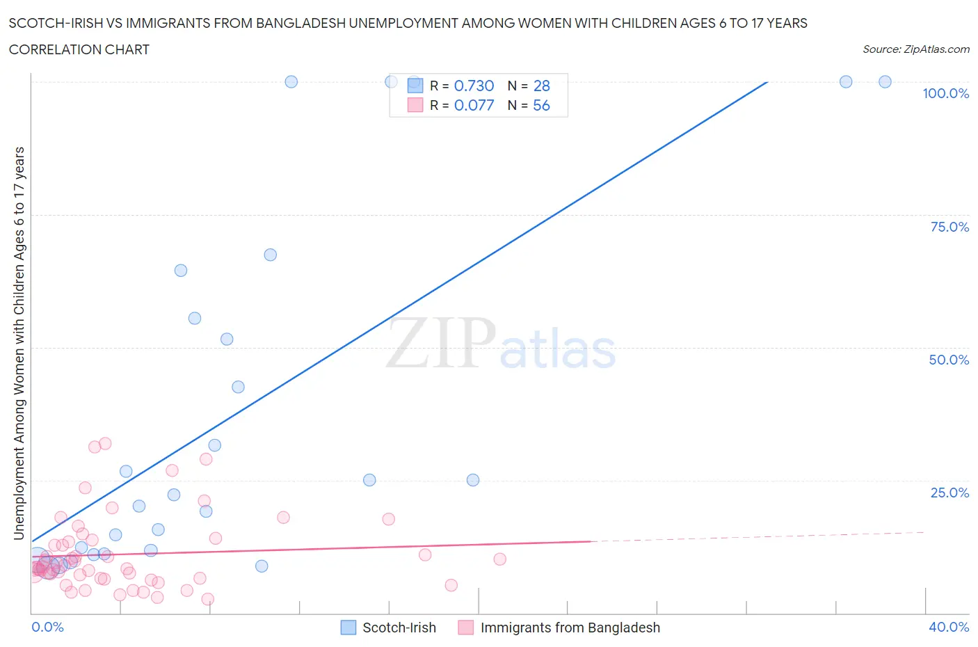 Scotch-Irish vs Immigrants from Bangladesh Unemployment Among Women with Children Ages 6 to 17 years