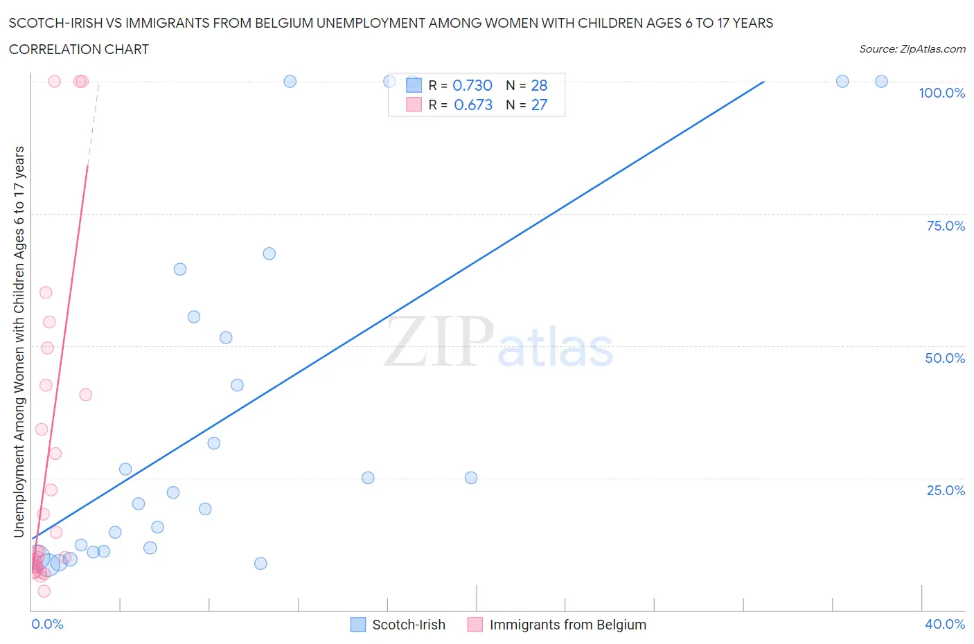 Scotch-Irish vs Immigrants from Belgium Unemployment Among Women with Children Ages 6 to 17 years
