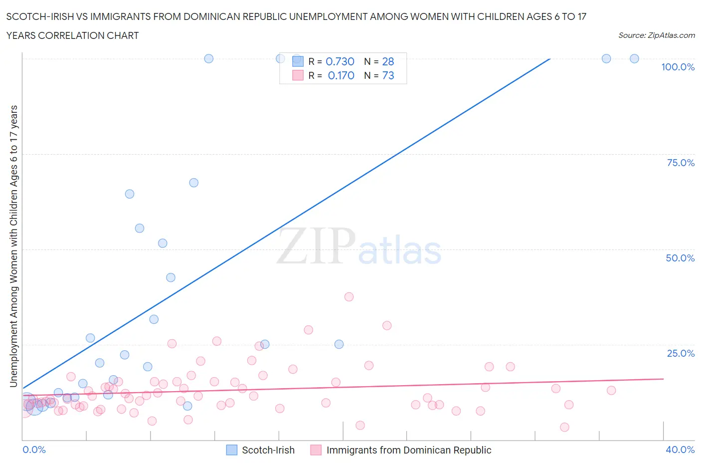 Scotch-Irish vs Immigrants from Dominican Republic Unemployment Among Women with Children Ages 6 to 17 years