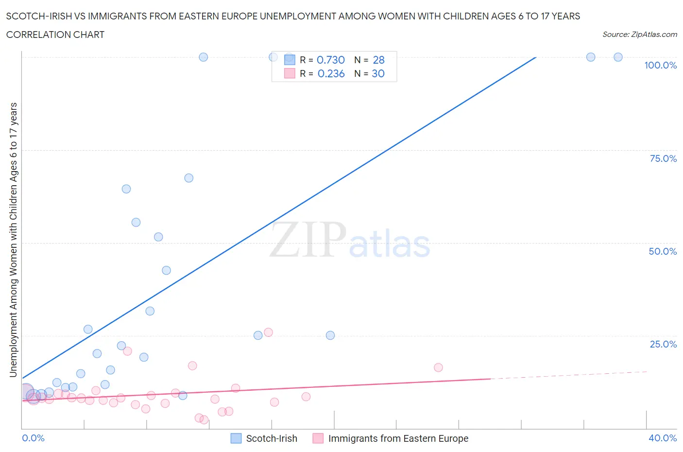 Scotch-Irish vs Immigrants from Eastern Europe Unemployment Among Women with Children Ages 6 to 17 years