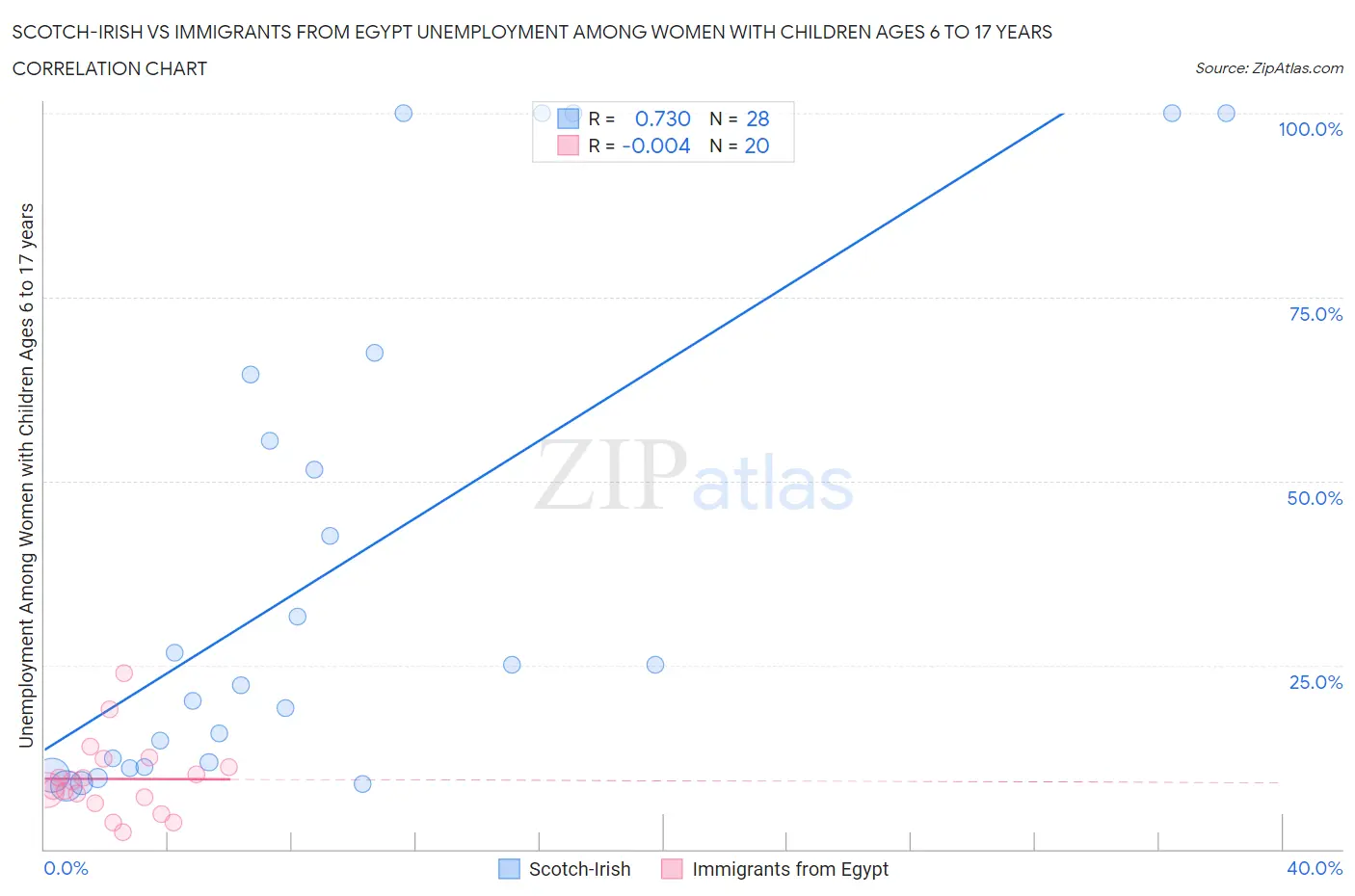 Scotch-Irish vs Immigrants from Egypt Unemployment Among Women with Children Ages 6 to 17 years