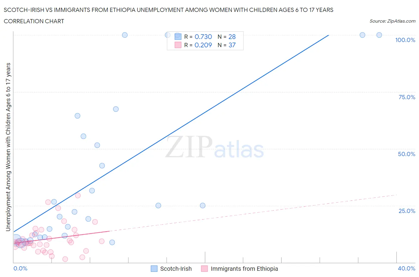 Scotch-Irish vs Immigrants from Ethiopia Unemployment Among Women with Children Ages 6 to 17 years