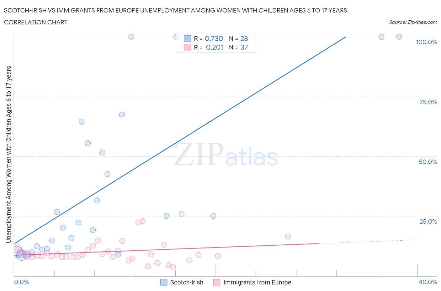 Scotch-Irish vs Immigrants from Europe Unemployment Among Women with Children Ages 6 to 17 years