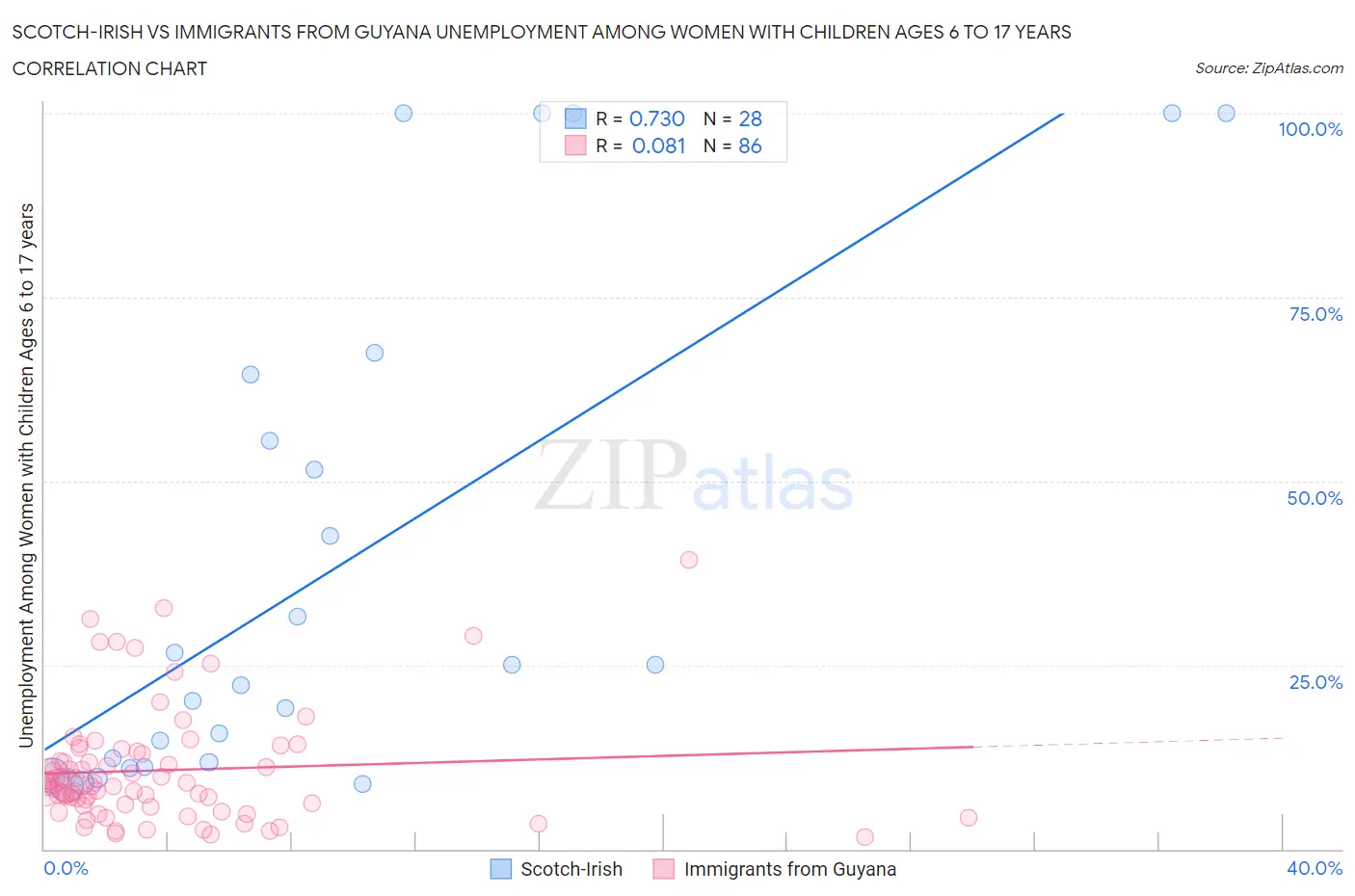 Scotch-Irish vs Immigrants from Guyana Unemployment Among Women with Children Ages 6 to 17 years