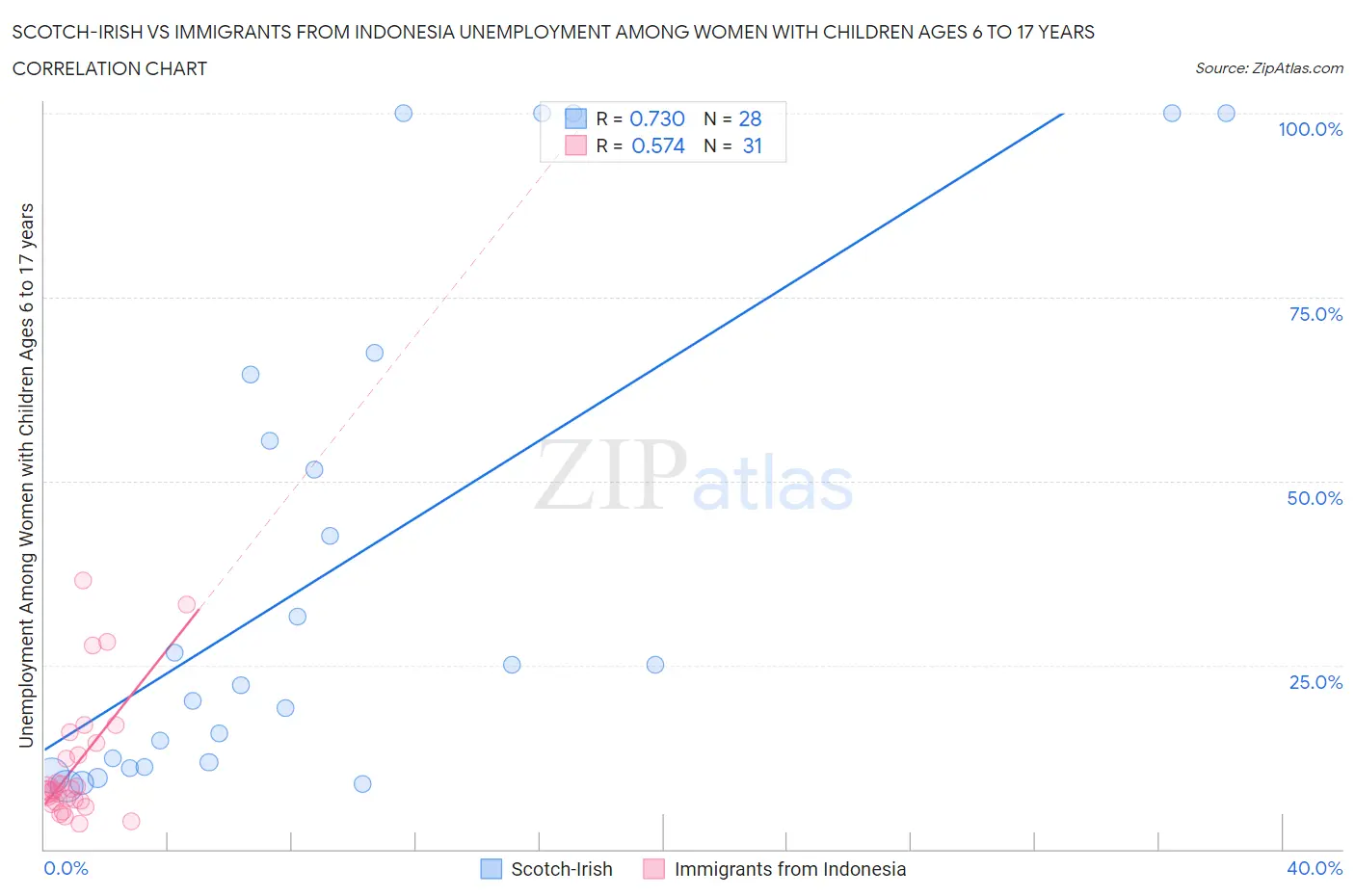 Scotch-Irish vs Immigrants from Indonesia Unemployment Among Women with Children Ages 6 to 17 years