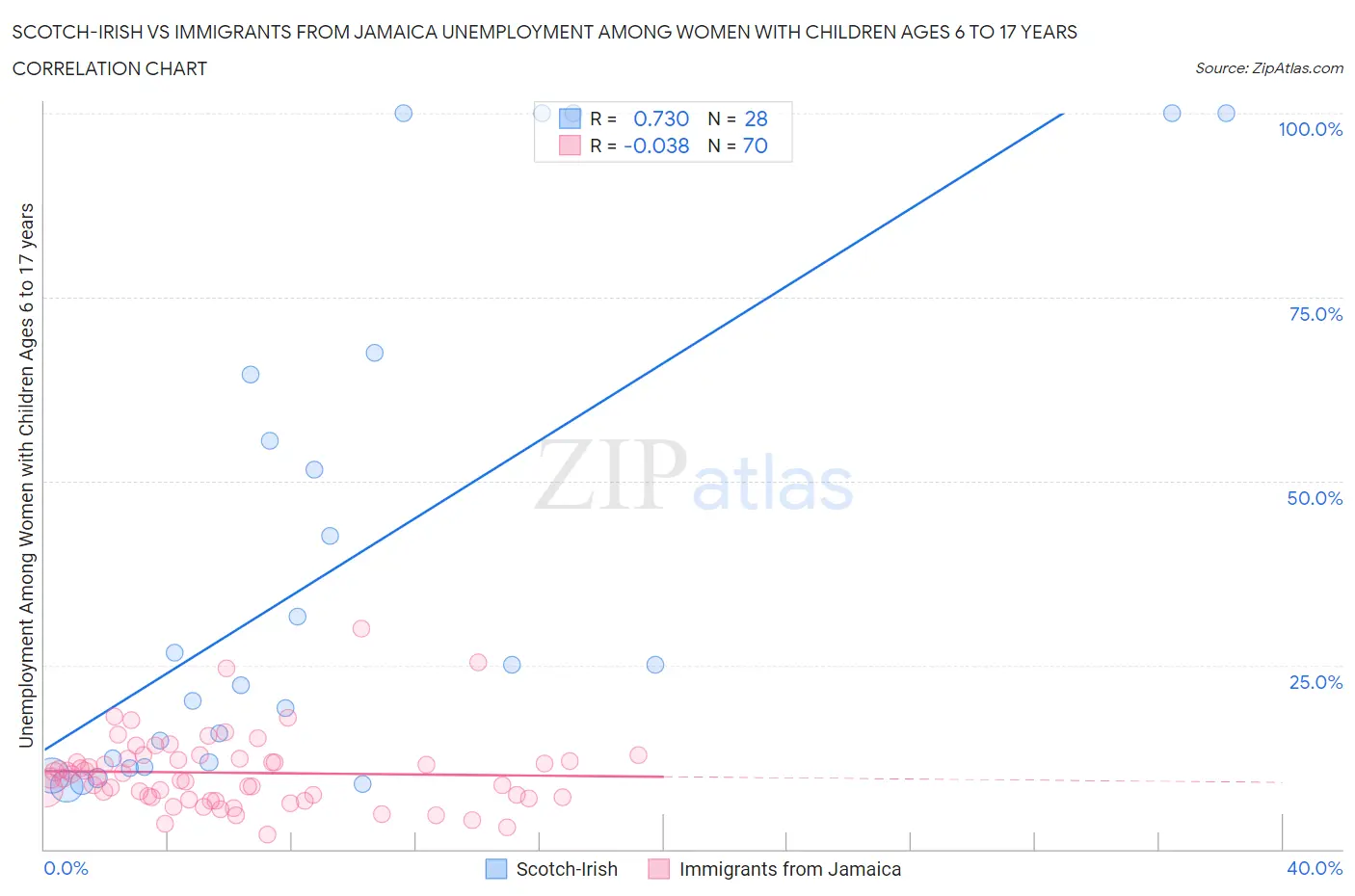 Scotch-Irish vs Immigrants from Jamaica Unemployment Among Women with Children Ages 6 to 17 years