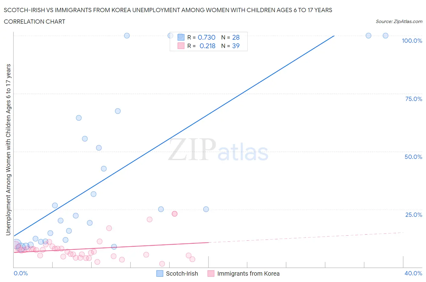 Scotch-Irish vs Immigrants from Korea Unemployment Among Women with Children Ages 6 to 17 years