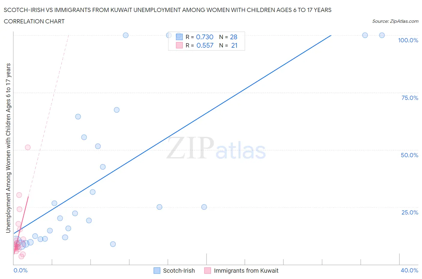 Scotch-Irish vs Immigrants from Kuwait Unemployment Among Women with Children Ages 6 to 17 years