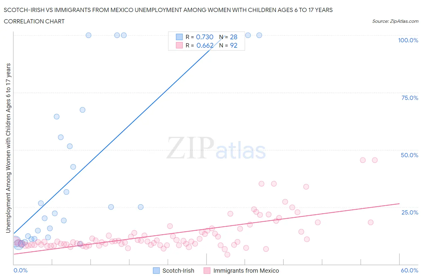 Scotch-Irish vs Immigrants from Mexico Unemployment Among Women with Children Ages 6 to 17 years