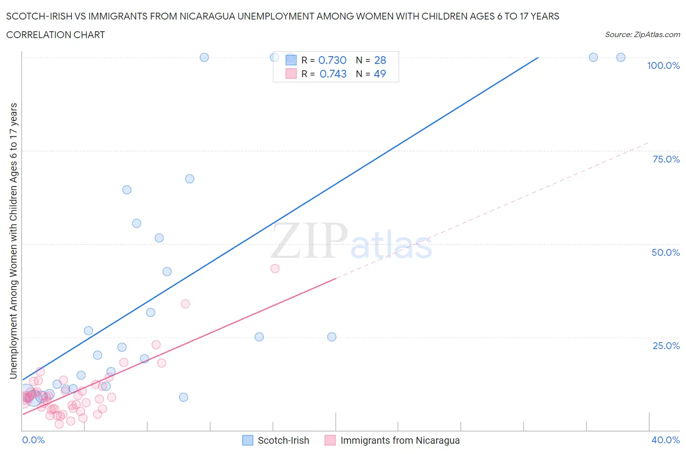 Scotch-Irish vs Immigrants from Nicaragua Unemployment Among Women with Children Ages 6 to 17 years