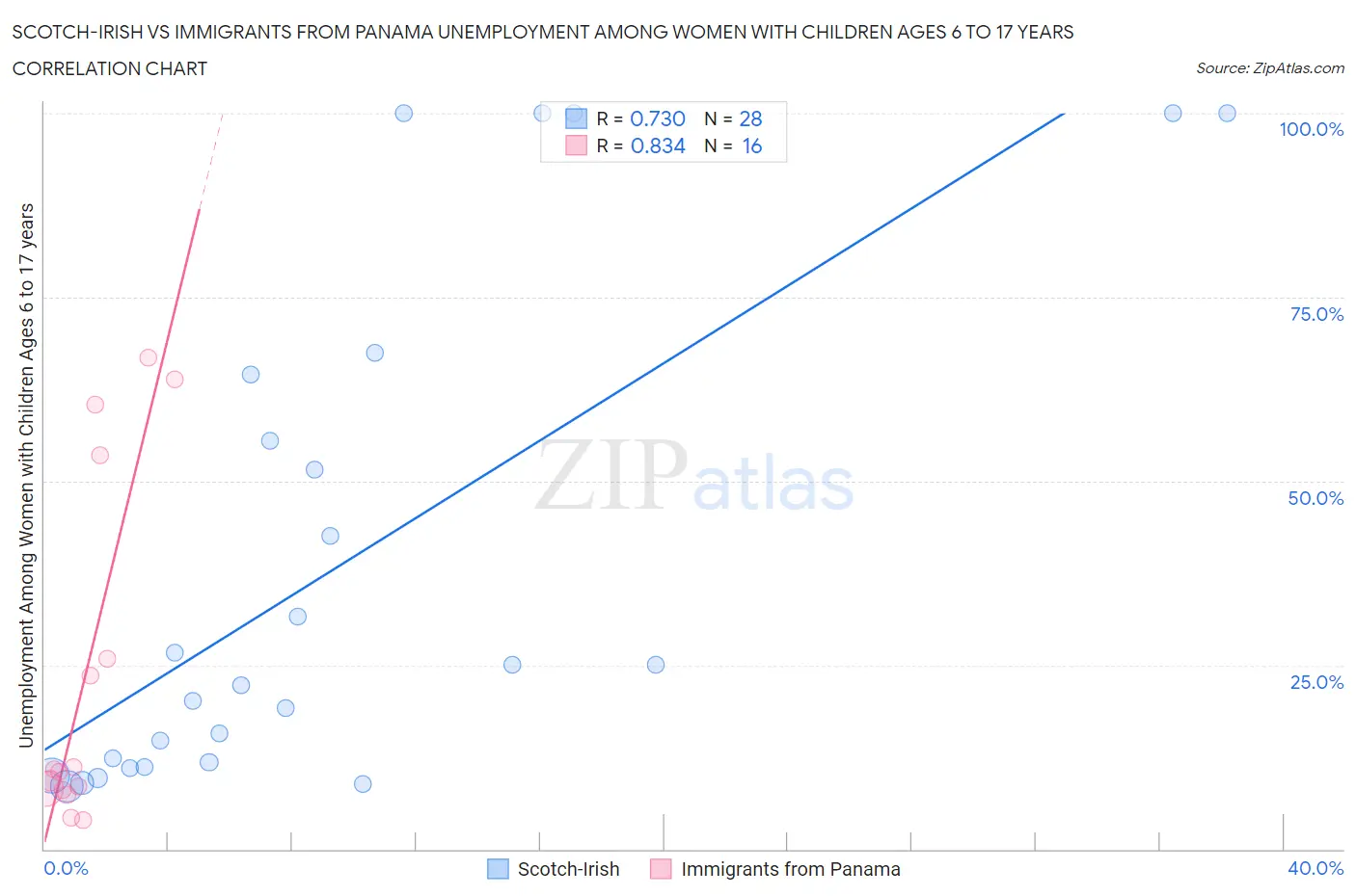 Scotch-Irish vs Immigrants from Panama Unemployment Among Women with Children Ages 6 to 17 years
