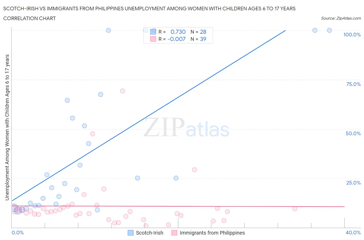 Scotch-Irish vs Immigrants from Philippines Unemployment Among Women with Children Ages 6 to 17 years