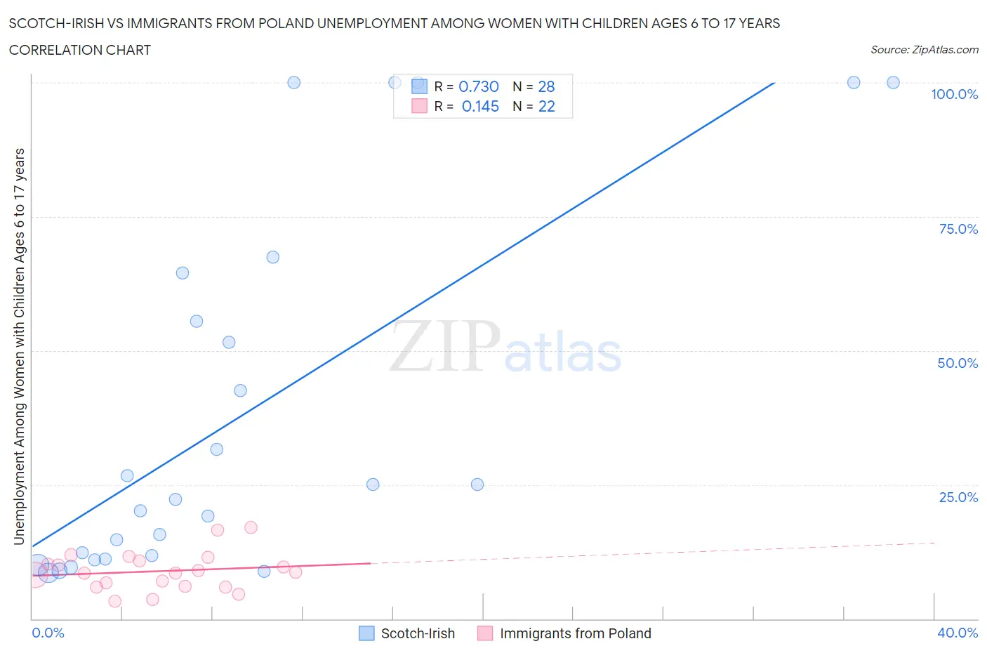 Scotch-Irish vs Immigrants from Poland Unemployment Among Women with Children Ages 6 to 17 years