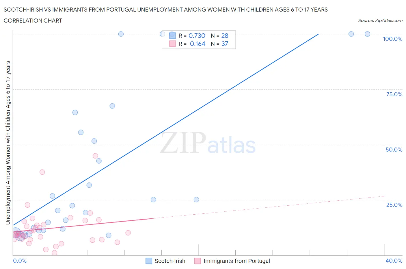 Scotch-Irish vs Immigrants from Portugal Unemployment Among Women with Children Ages 6 to 17 years