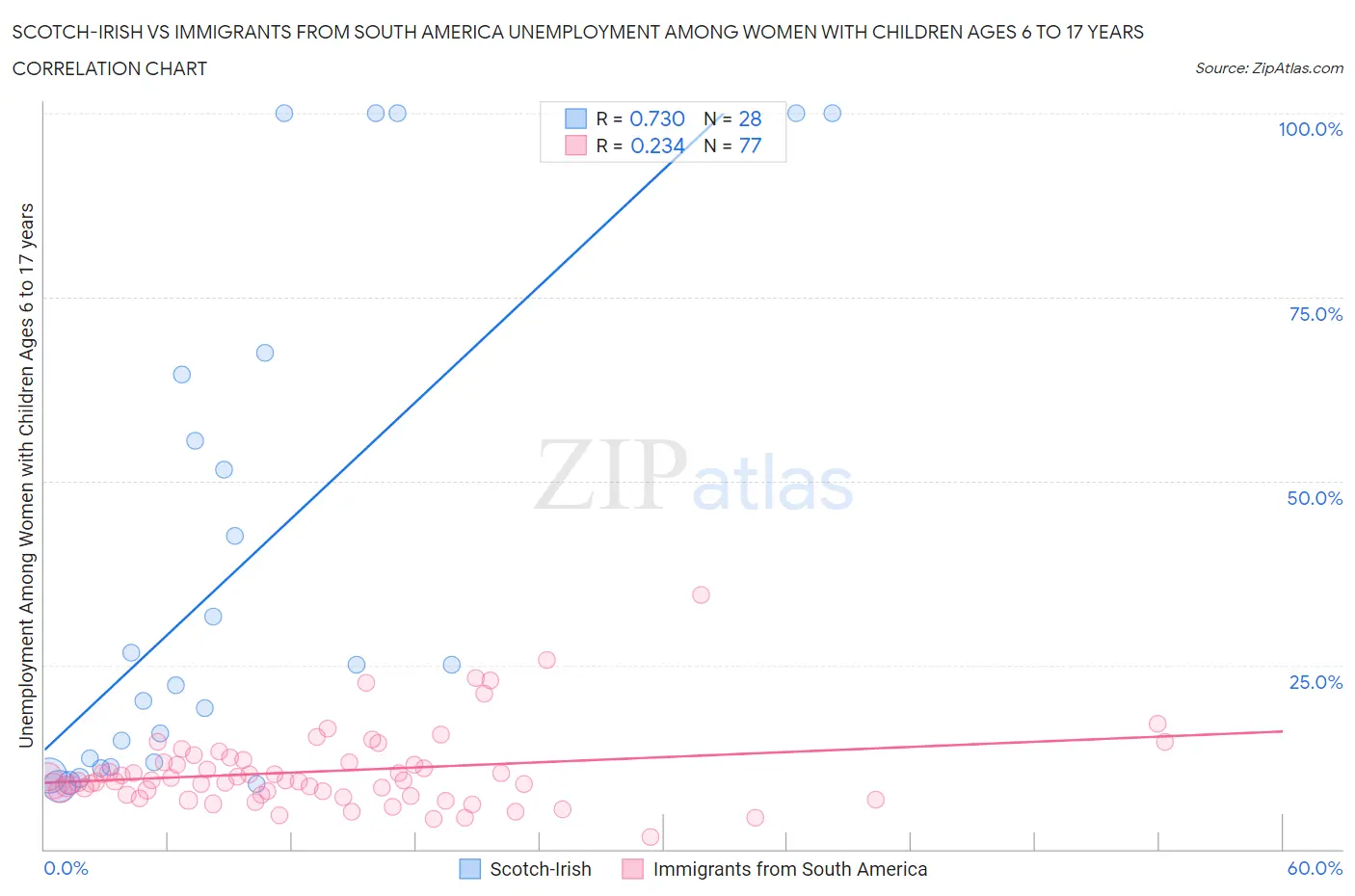Scotch-Irish vs Immigrants from South America Unemployment Among Women with Children Ages 6 to 17 years