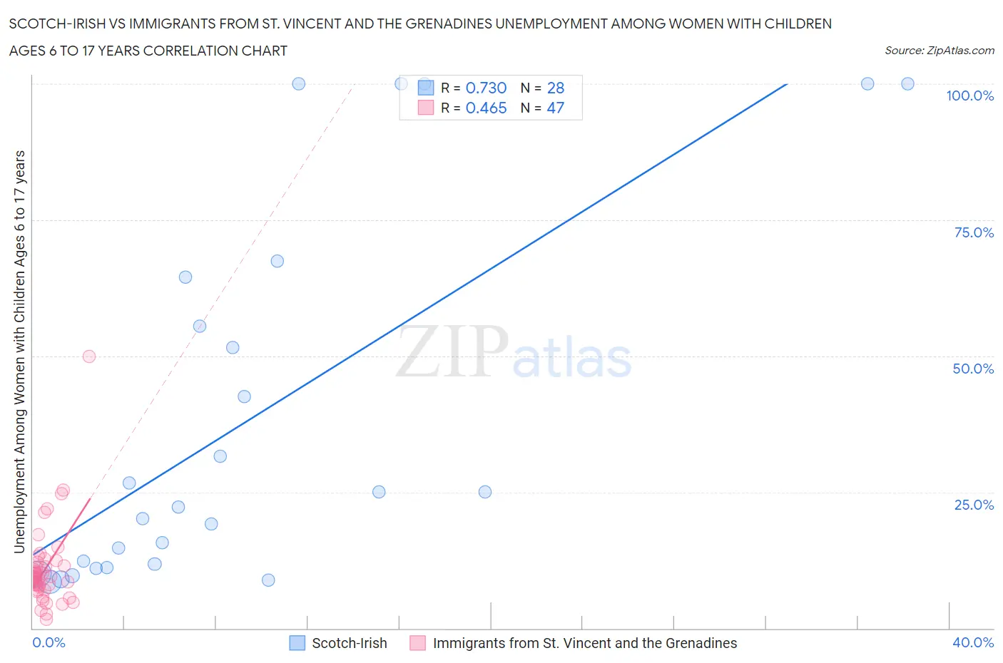 Scotch-Irish vs Immigrants from St. Vincent and the Grenadines Unemployment Among Women with Children Ages 6 to 17 years