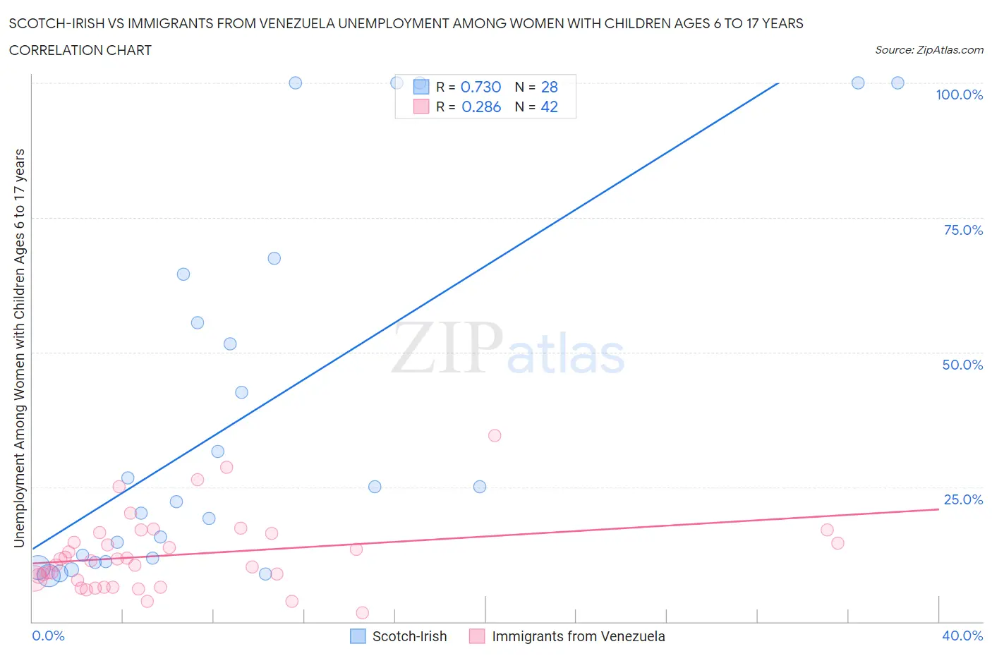 Scotch-Irish vs Immigrants from Venezuela Unemployment Among Women with Children Ages 6 to 17 years